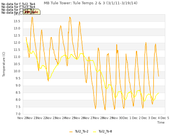 plot of MB Tule Tower: Tule Temps 2 & 3 (3/1/11-3/19/14)