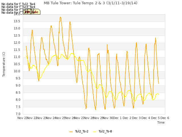 plot of MB Tule Tower: Tule Temps 2 & 3 (3/1/11-3/19/14)