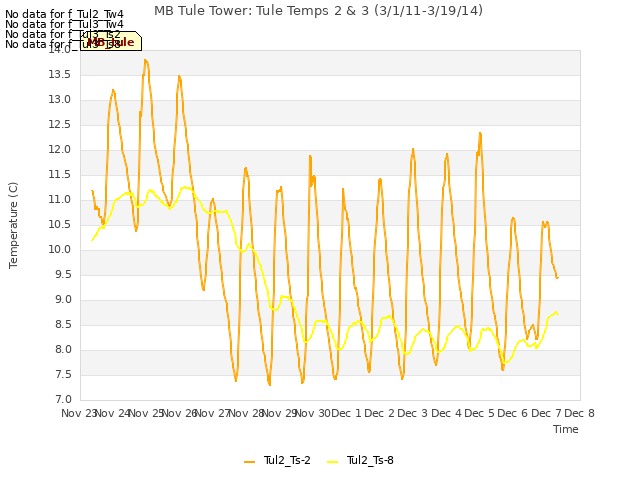 plot of MB Tule Tower: Tule Temps 2 & 3 (3/1/11-3/19/14)