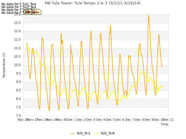 plot of MB Tule Tower: Tule Temps 2 & 3 (3/1/11-3/19/14)