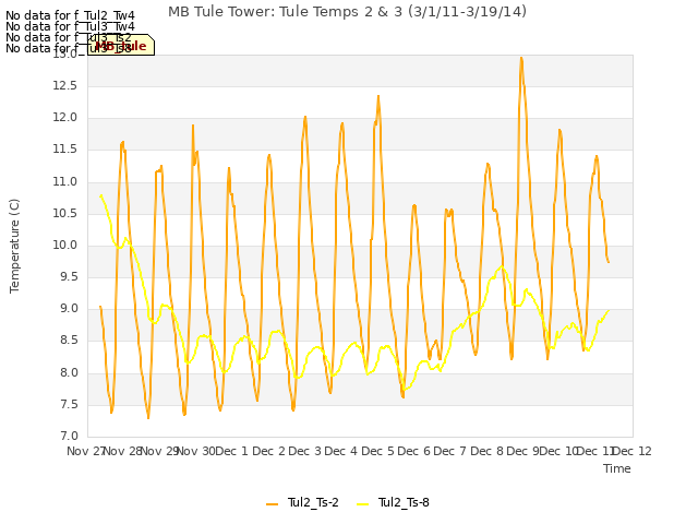 plot of MB Tule Tower: Tule Temps 2 & 3 (3/1/11-3/19/14)