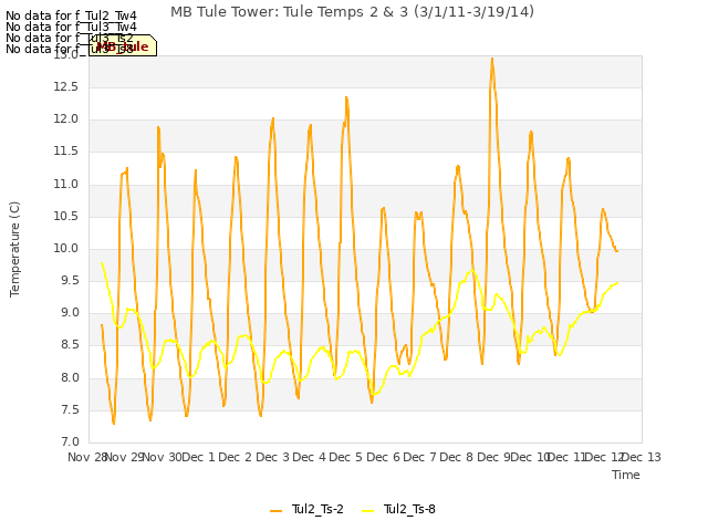 plot of MB Tule Tower: Tule Temps 2 & 3 (3/1/11-3/19/14)