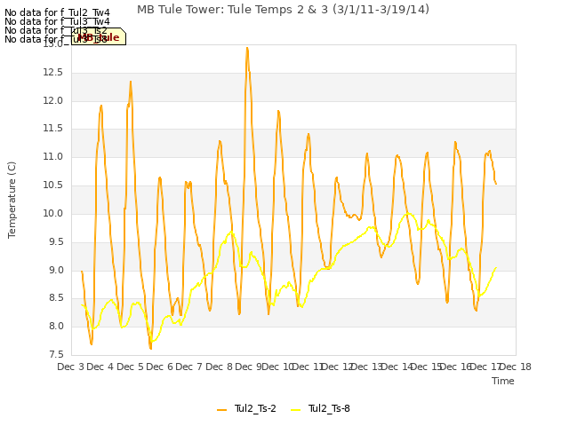 plot of MB Tule Tower: Tule Temps 2 & 3 (3/1/11-3/19/14)