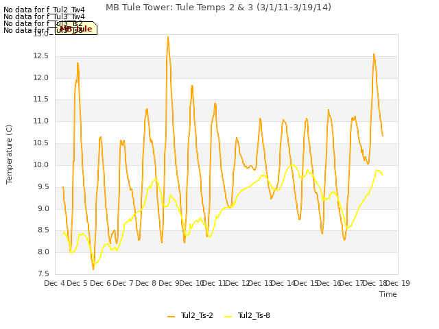 plot of MB Tule Tower: Tule Temps 2 & 3 (3/1/11-3/19/14)