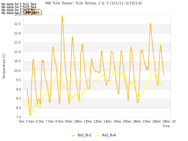 plot of MB Tule Tower: Tule Temps 2 & 3 (3/1/11-3/19/14)