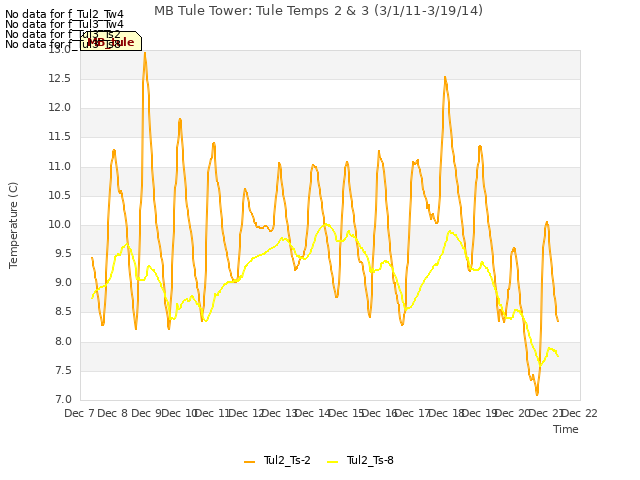 plot of MB Tule Tower: Tule Temps 2 & 3 (3/1/11-3/19/14)