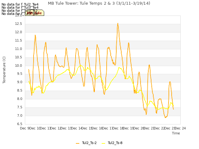 plot of MB Tule Tower: Tule Temps 2 & 3 (3/1/11-3/19/14)