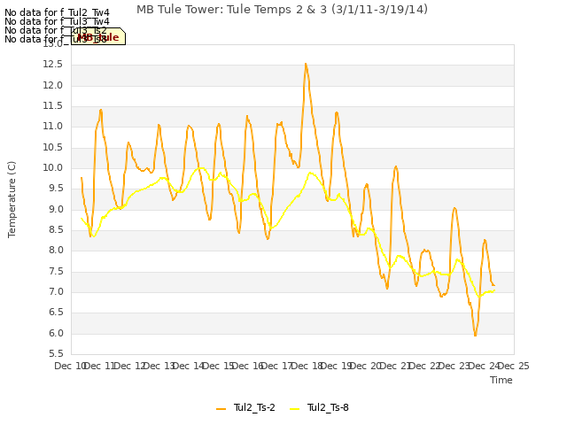 plot of MB Tule Tower: Tule Temps 2 & 3 (3/1/11-3/19/14)