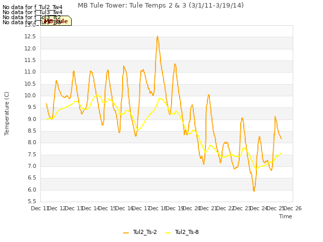 plot of MB Tule Tower: Tule Temps 2 & 3 (3/1/11-3/19/14)