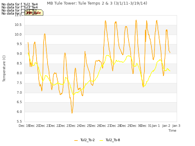 plot of MB Tule Tower: Tule Temps 2 & 3 (3/1/11-3/19/14)