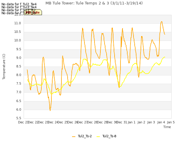 plot of MB Tule Tower: Tule Temps 2 & 3 (3/1/11-3/19/14)