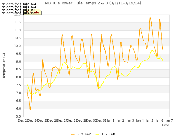 plot of MB Tule Tower: Tule Temps 2 & 3 (3/1/11-3/19/14)