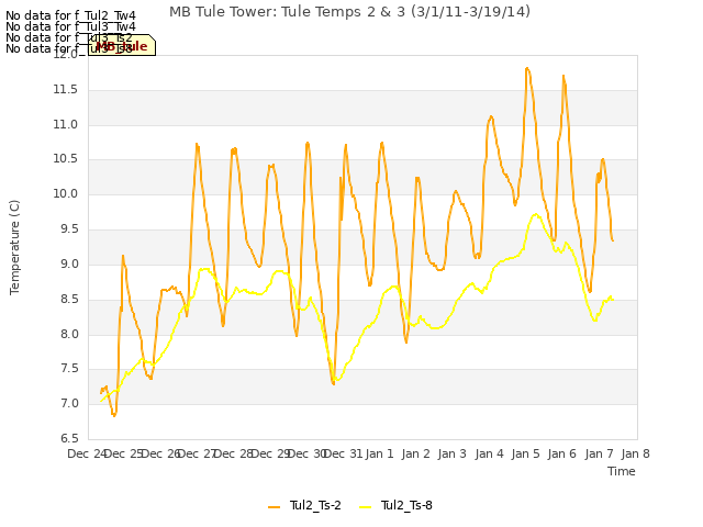 plot of MB Tule Tower: Tule Temps 2 & 3 (3/1/11-3/19/14)