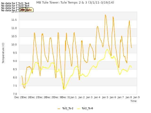 plot of MB Tule Tower: Tule Temps 2 & 3 (3/1/11-3/19/14)