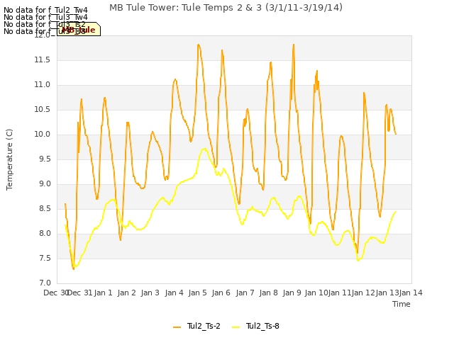 plot of MB Tule Tower: Tule Temps 2 & 3 (3/1/11-3/19/14)
