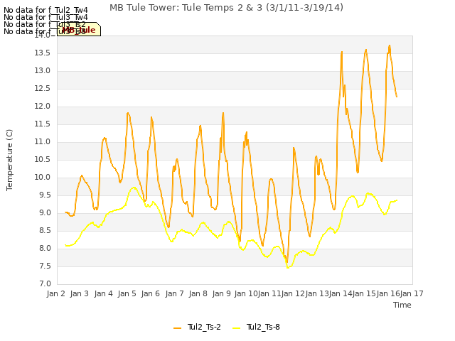 plot of MB Tule Tower: Tule Temps 2 & 3 (3/1/11-3/19/14)