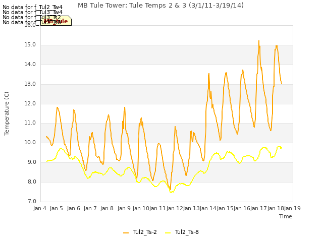 plot of MB Tule Tower: Tule Temps 2 & 3 (3/1/11-3/19/14)