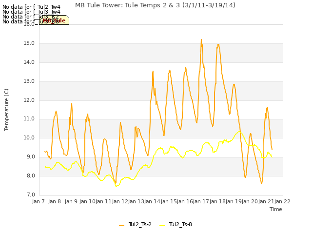 plot of MB Tule Tower: Tule Temps 2 & 3 (3/1/11-3/19/14)