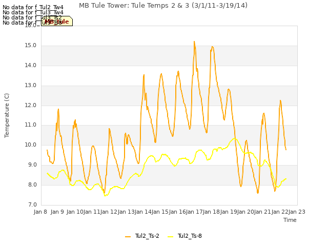 plot of MB Tule Tower: Tule Temps 2 & 3 (3/1/11-3/19/14)