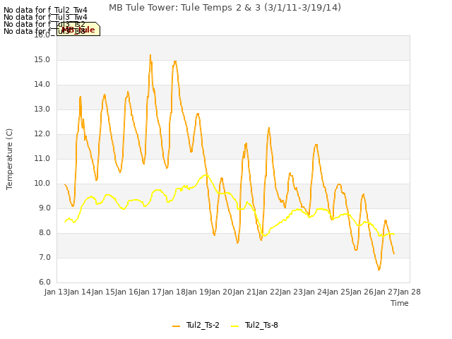 plot of MB Tule Tower: Tule Temps 2 & 3 (3/1/11-3/19/14)