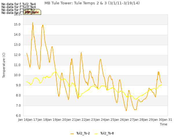 plot of MB Tule Tower: Tule Temps 2 & 3 (3/1/11-3/19/14)