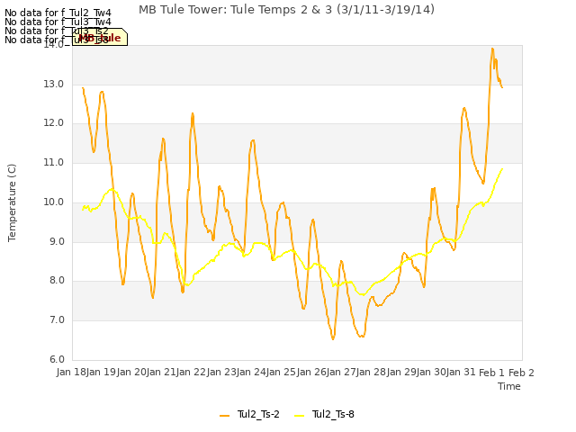 plot of MB Tule Tower: Tule Temps 2 & 3 (3/1/11-3/19/14)