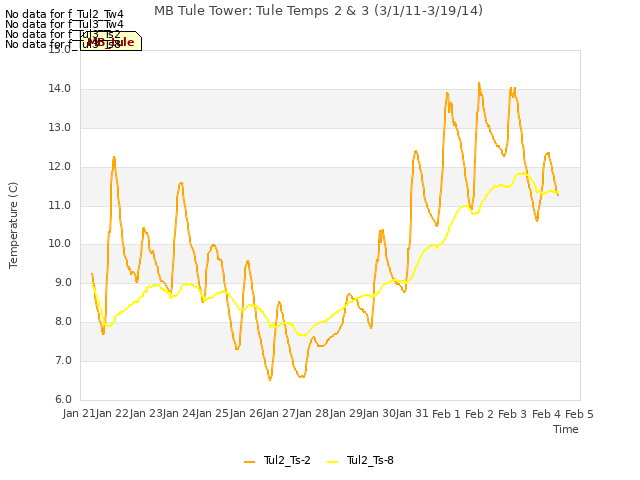 plot of MB Tule Tower: Tule Temps 2 & 3 (3/1/11-3/19/14)