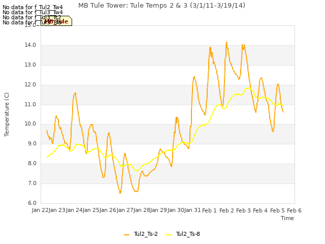 plot of MB Tule Tower: Tule Temps 2 & 3 (3/1/11-3/19/14)