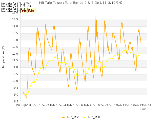 plot of MB Tule Tower: Tule Temps 2 & 3 (3/1/11-3/19/14)