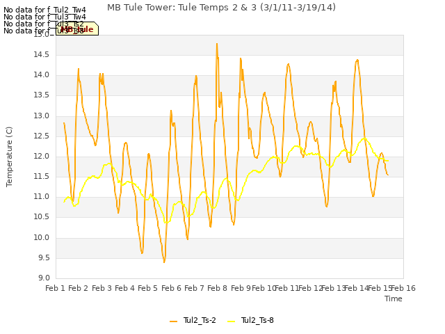 plot of MB Tule Tower: Tule Temps 2 & 3 (3/1/11-3/19/14)