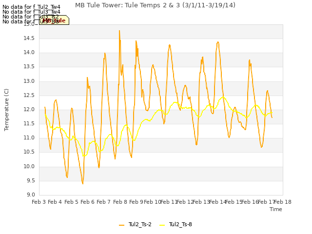 plot of MB Tule Tower: Tule Temps 2 & 3 (3/1/11-3/19/14)