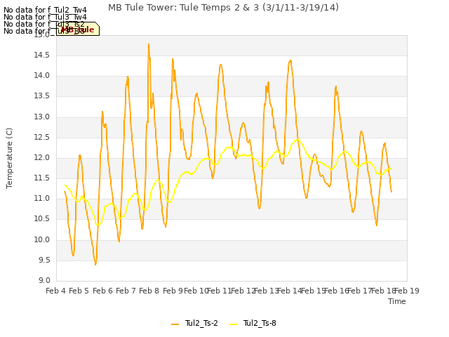 plot of MB Tule Tower: Tule Temps 2 & 3 (3/1/11-3/19/14)