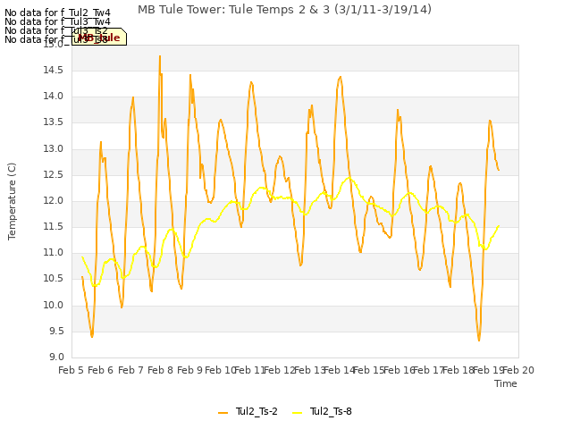 plot of MB Tule Tower: Tule Temps 2 & 3 (3/1/11-3/19/14)