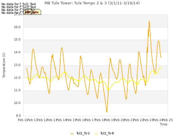 plot of MB Tule Tower: Tule Temps 2 & 3 (3/1/11-3/19/14)