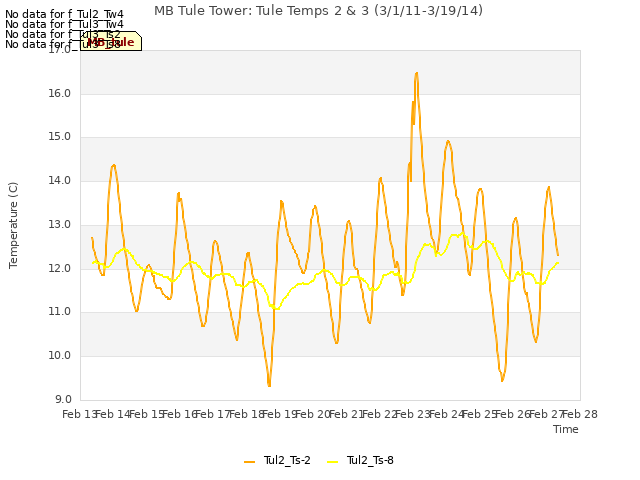 plot of MB Tule Tower: Tule Temps 2 & 3 (3/1/11-3/19/14)