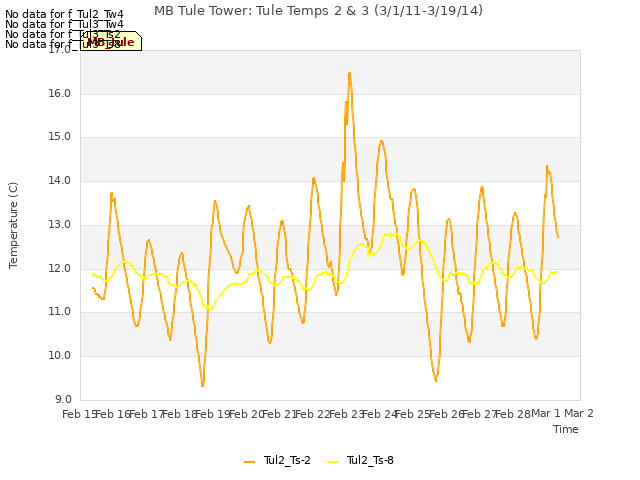 plot of MB Tule Tower: Tule Temps 2 & 3 (3/1/11-3/19/14)