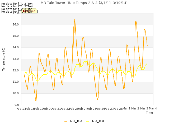 plot of MB Tule Tower: Tule Temps 2 & 3 (3/1/11-3/19/14)