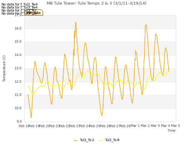 plot of MB Tule Tower: Tule Temps 2 & 3 (3/1/11-3/19/14)