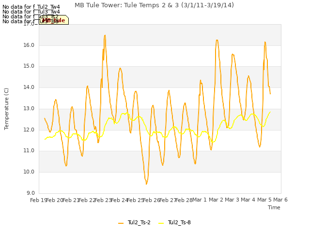 plot of MB Tule Tower: Tule Temps 2 & 3 (3/1/11-3/19/14)