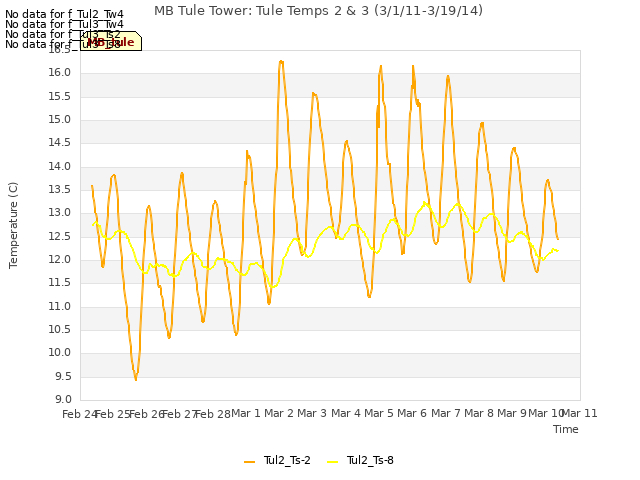 plot of MB Tule Tower: Tule Temps 2 & 3 (3/1/11-3/19/14)