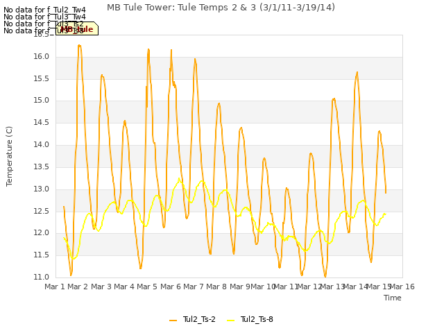 plot of MB Tule Tower: Tule Temps 2 & 3 (3/1/11-3/19/14)