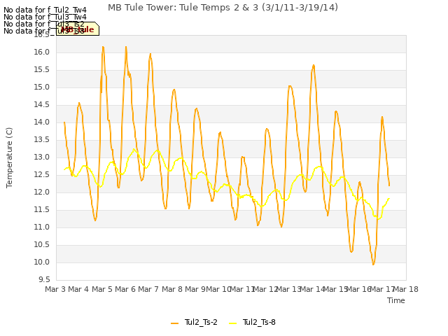 plot of MB Tule Tower: Tule Temps 2 & 3 (3/1/11-3/19/14)