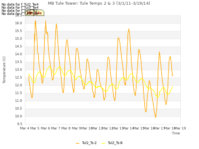 plot of MB Tule Tower: Tule Temps 2 & 3 (3/1/11-3/19/14)