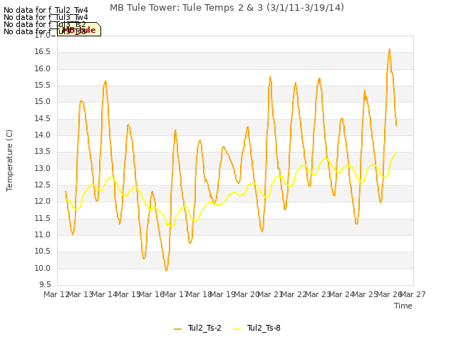 plot of MB Tule Tower: Tule Temps 2 & 3 (3/1/11-3/19/14)