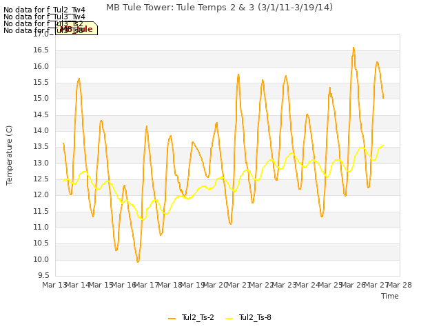 plot of MB Tule Tower: Tule Temps 2 & 3 (3/1/11-3/19/14)