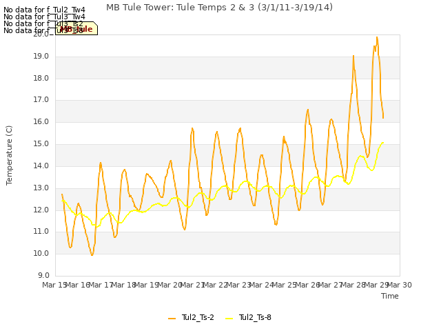 plot of MB Tule Tower: Tule Temps 2 & 3 (3/1/11-3/19/14)