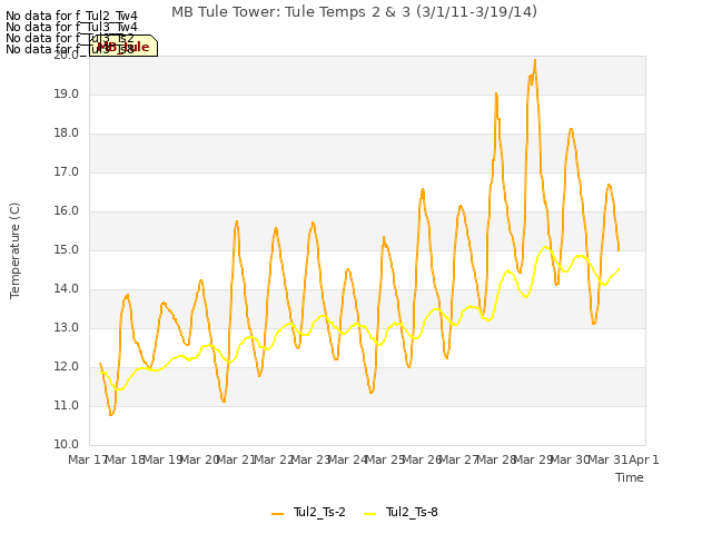 plot of MB Tule Tower: Tule Temps 2 & 3 (3/1/11-3/19/14)