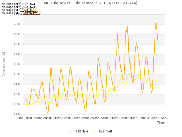 plot of MB Tule Tower: Tule Temps 2 & 3 (3/1/11-3/19/14)