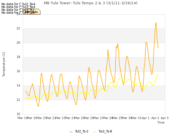 plot of MB Tule Tower: Tule Temps 2 & 3 (3/1/11-3/19/14)