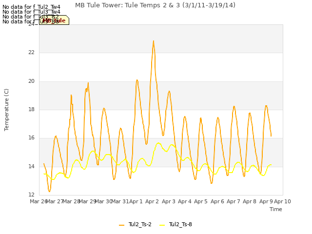 plot of MB Tule Tower: Tule Temps 2 & 3 (3/1/11-3/19/14)